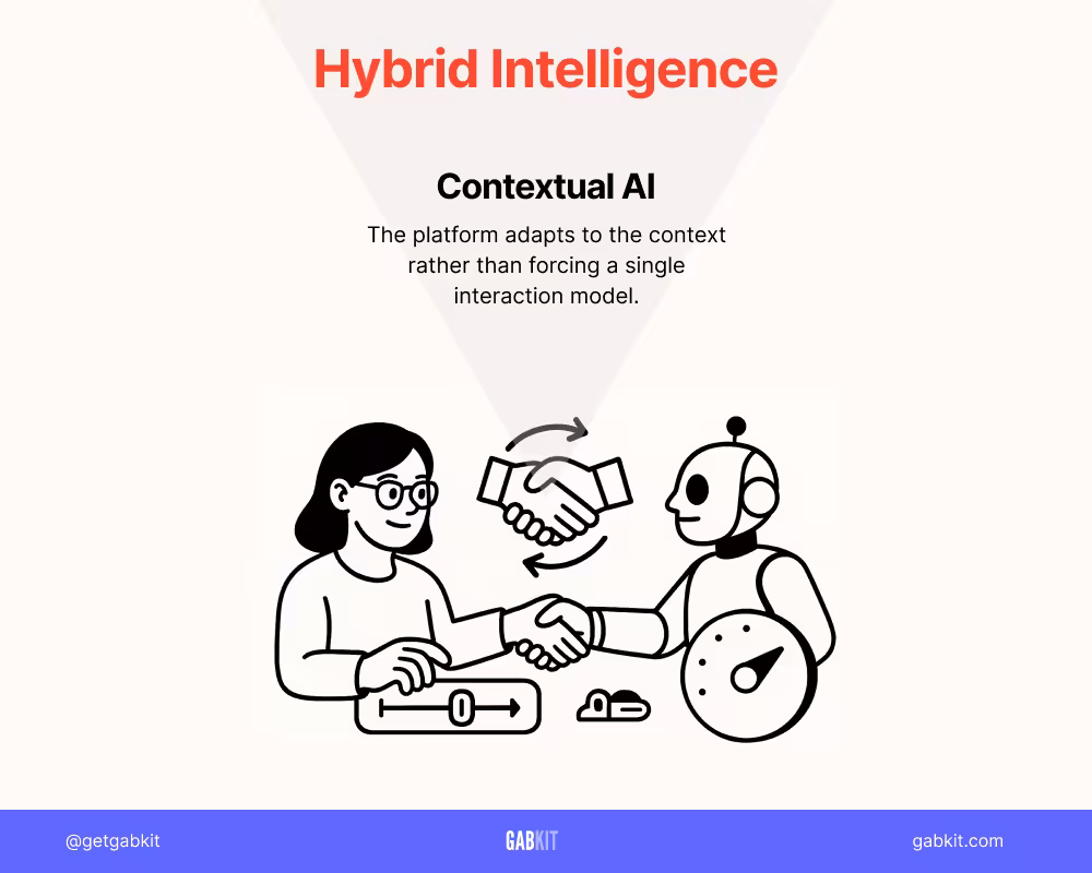 Hybrid Intelligence - Contextual AI